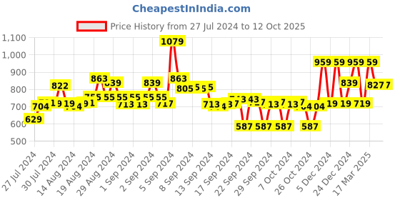ajio.com max Zip-Front Hooded Jacket max Price History Graph from 27 Jul 2024 to 11 Oct 2025