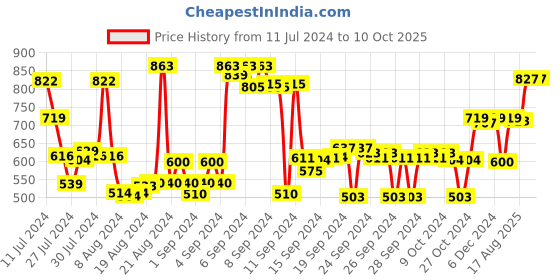 ajio.com max Zip-Front Hoodie with Insert Pocket max Price History Graph from 11 Jul 2024 to 10 Oct 2025