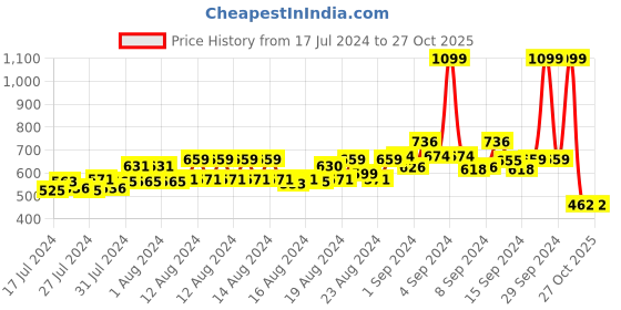 ajio.com superbottoms Maxabsorb Eco-Friendly Period Panties superbottoms Price History Graph from 17 Jul 2024 to 27 Oct 2025