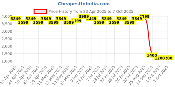 ajio.com maxence Men Floral Print Regular Fit Nehru Jacket with Welt Pockets maxence Price History Graph from 23 Apr 2025 to 7 Oct 2025
