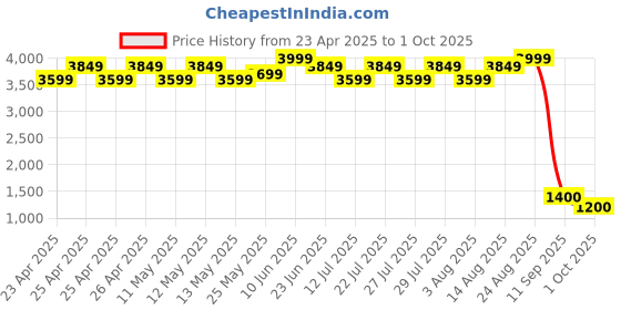 ajio.com maxence Men Geometric Print Regular Fit Nehru Jacket with Welt Pockets maxence Price History Graph from 23 Apr 2025 to 1 Oct 2025