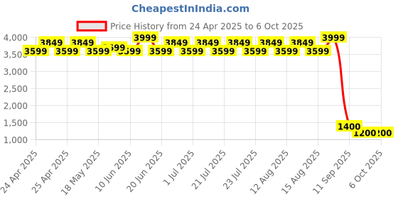 ajio.com maxence Men Micro Print Regular Fit Nehru Jacket with Welt Pockets maxence Price History Graph from 24 Apr 2025 to 5 Oct 2025