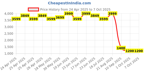 ajio.com maxence Men Nehru Jacket with Welt Pockets maxence Price History Graph from 24 Apr 2025 to 6 Oct 2025