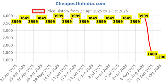 ajio.com maxence Men Nehru Jacket with Welt Pockets maxence Price History Graph from 23 Apr 2025 to 1 Oct 2025