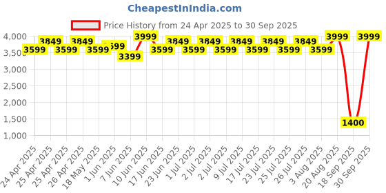 ajio.com maxence Men Patterned Regular Fit Nehru Jacket with Welt Pockets maxence Price History Graph from 24 Apr 2025 to 30 Sep 2025