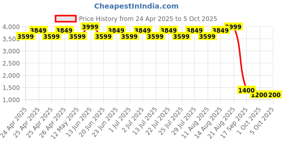 ajio.com maxence Men Patterned Regular Fit Nehru Jacket with Welt Pockets maxence Price History Graph from 24 Apr 2025 to 5 Oct 2025