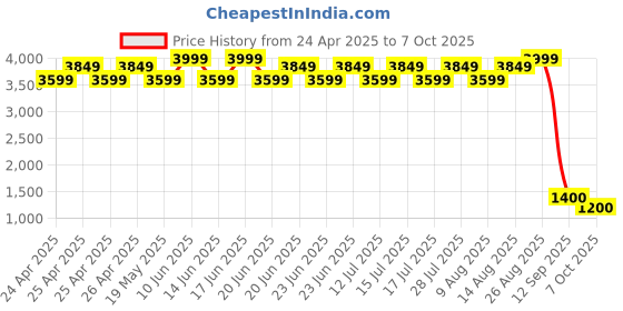 ajio.com maxence Men Patterned Regular Fit Nehru Jacket with Welt Pockets maxence Price History Graph from 24 Apr 2025 to 7 Oct 2025