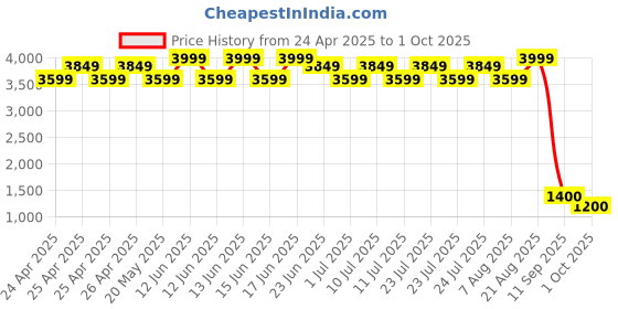 ajio.com maxence Men Printed Stylished Fit Nehru Jacket with Welt Pockets maxence Price History Graph from 24 Apr 2025 to 1 Oct 2025
