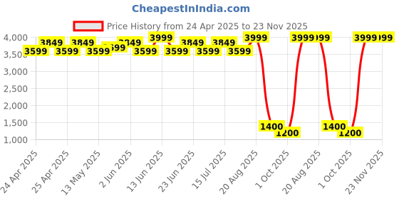ajio.com maxence Men Regular Fit Nehru Jacket with Welt Pockets maxence Price History Graph from 24 Apr 2025 to 23 Nov 2025