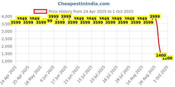 ajio.com maxence Men Regular Fit Nehru Jacket with Welt Pockets maxence Price History Graph from 24 Apr 2025 to 1 Oct 2025