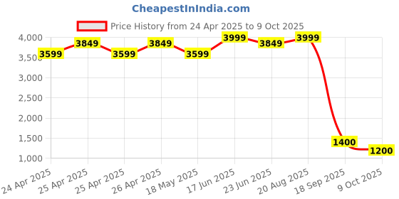 ajio.com maxence Men Regular Fit Nehru Jacket with Welt Pockets maxence Price History Graph from 24 Apr 2025 to 9 Oct 2025