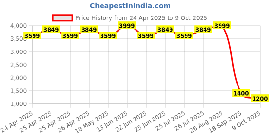 ajio.com maxence Men Regular Fit Nehru Jacket with Welt Pockets maxence Price History Graph from 24 Apr 2025 to 9 Oct 2025