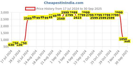 ajio.com maxence Micro Print Nehru Jacket maxence Price History Graph from 17 Jul 2024 to 30 Sep 2025
