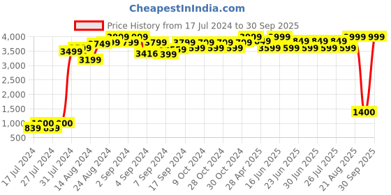 ajio.com maxence Nehru Jacket with Welt Pockets maxence Price History Graph from 17 Jul 2024 to 30 Sep 2025
