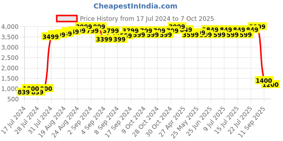 ajio.com maxence Nehru Jacket with Welt Pockets maxence Price History Graph from 17 Jul 2024 to 7 Oct 2025