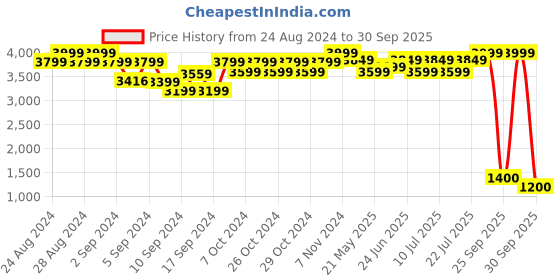 ajio.com maxence Nehru Jacket with Welt Pockets maxence Price History Graph from 24 Aug 2024 to 30 Sep 2025