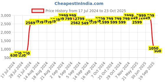 ajio.com maxence Printed Slim Fit Nehru Jacket maxence Price History Graph from 17 Jul 2024 to 23 Oct 2025