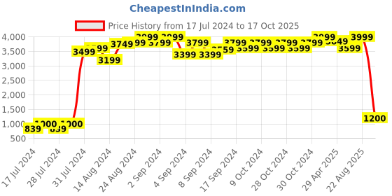 ajio.com maxence Printed Slim Fit Nehru jacket maxence Price History Graph from 17 Jul 2024 to 17 Oct 2025