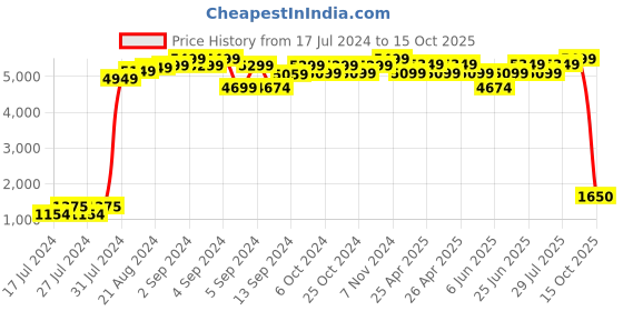 ajio.com maxence Tailored Fit Nehru Jacket maxence Price History Graph from 17 Jul 2024 to 15 Oct 2025