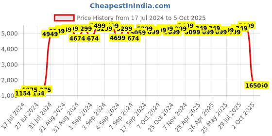 ajio.com maxence Tailored Fit Nehru Jacket maxence Price History Graph from 17 Jul 2024 to 5 Oct 2025