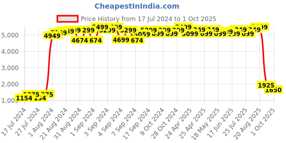 ajio.com maxence Tailored Fit Nehru Jacket maxence Price History Graph from 17 Jul 2024 to 1 Oct 2025