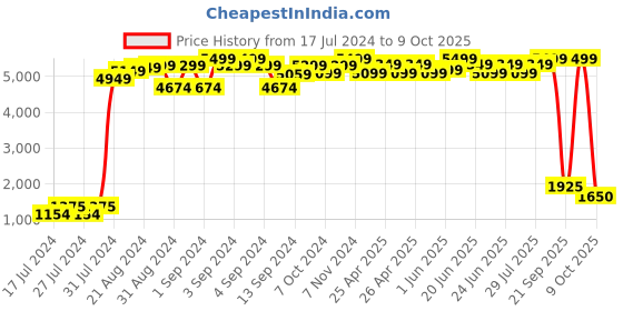 ajio.com maxence Tailored Fit Nehru Jacket maxence Price History Graph from 17 Jul 2024 to 9 Oct 2025