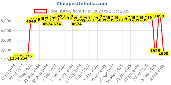 ajio.com maxence Tailored Fit Nehru Jacket maxence Price History Graph from 17 Jul 2024 to 2 Oct 2025