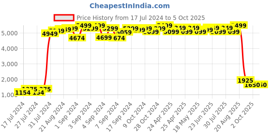ajio.com maxence Tailored Fit Nehru Jacket maxence Price History Graph from 17 Jul 2024 to 4 Oct 2025