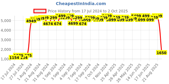 ajio.com maxence Tailored Fit Nehru Jacket maxence Price History Graph from 17 Jul 2024 to 2 Oct 2025