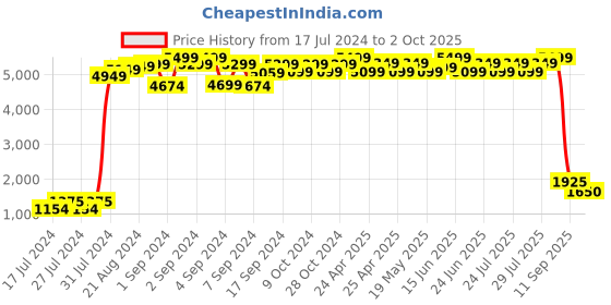 ajio.com maxence Tailored Fit Nehru Jacket maxence Price History Graph from 17 Jul 2024 to 2 Oct 2025