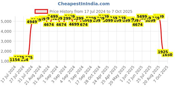 ajio.com maxence Tailored Fit Nehru Jacket maxence Price History Graph from 17 Jul 2024 to 7 Oct 2025