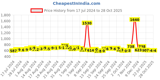 ajio.com romaisa Maxi length Nighty with Robe romaisa Price History Graph from 17 Jul 2024 to 28 Oct 2025