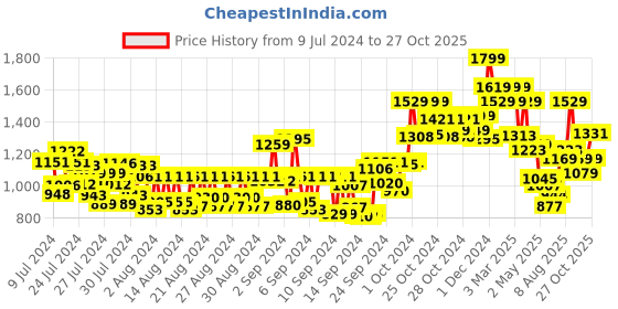 ajio.com makeup revolution Maxi Reloaded Big Shot Palette makeup revolution Price History Graph from 9 Jul 2024 to 27 Oct 2025