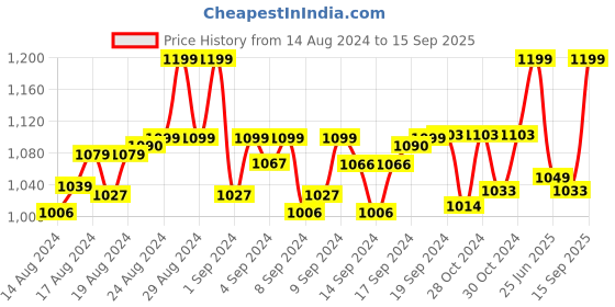 ajio.com maxima Women Water-Resistant Analogue Watch-14737CMLY maxima Price History Graph from 14 Aug 2024 to 15 Sep 2025