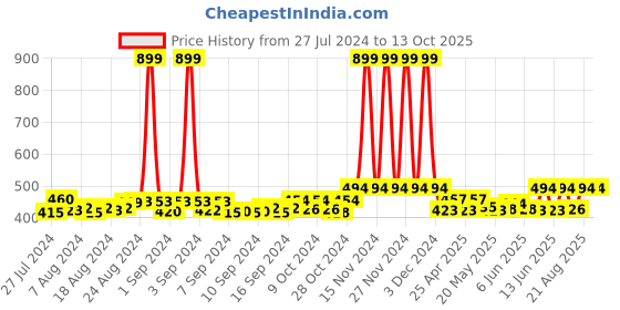 ajio.com may sixty Ankle-Length Straight Track Pant may sixty Price History Graph from 27 Jul 2024 to 13 Oct 2025