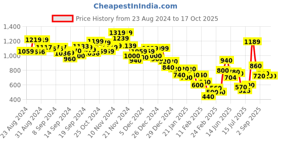 ajio.com marks & spencer Maya Embroidered Thongs marks & spencer Price History Graph from 23 Aug 2024 to 16 Oct 2025