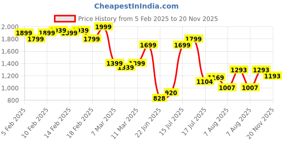 ajio.com asos design Maya Mix & Match V Wire Crop Bikini Top asos design Price History Graph from 5 Feb 2025 to 20 Nov 2025