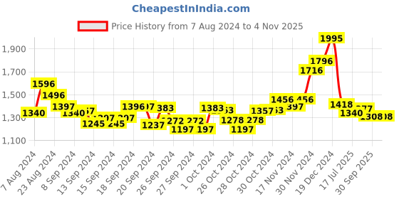 ajio.com hunkemoller Maya Padded Underwired Push-Up Bra hunkemoller Price History Graph from 7 Aug 2024 to 3 Nov 2025