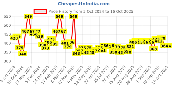 ajio.com maybelline new york 36H Brow Pencil - Grey Brown maybelline new york Price History Graph from 3 Oct 2024 to 15 Oct 2025