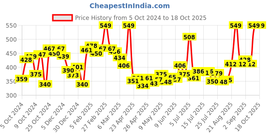 ajio.com maybelline new york 36H Brow Pencil - Natural Brown maybelline new york Price History Graph from 5 Oct 2024 to 17 Oct 2025