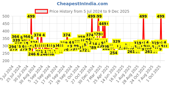 ajio.com maybelline new york 48H Tattoo Liner - Black maybelline new york Price History Graph from 5 Jul 2024 to 9 Dec 2025