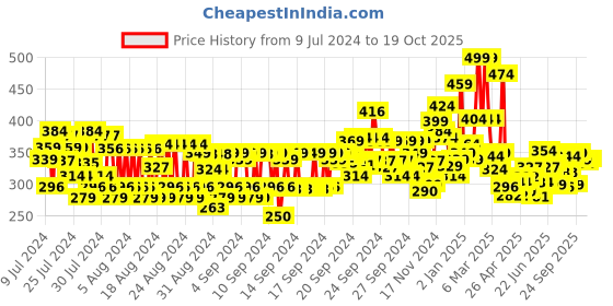 ajio.com maybelline new york Color Rivals Longwear Eye Shadow Duo - Assertive X Coy maybelline new york Price History Graph from 9 Jul 2024 to 16 Oct 2025