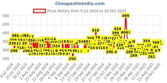 ajio.com maybelline new york Color Rivals Longwear Eye Shadow Duo - Chill X Daring maybelline new york Price History Graph from 9 Jul 2024 to 20 Oct 2025