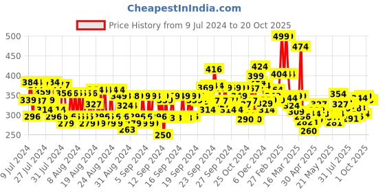 ajio.com maybelline new york Color Rivals Longwear Eye Shadow Duo - Spicy X Suave maybelline new york Price History Graph from 9 Jul 2024 to 20 Oct 2025