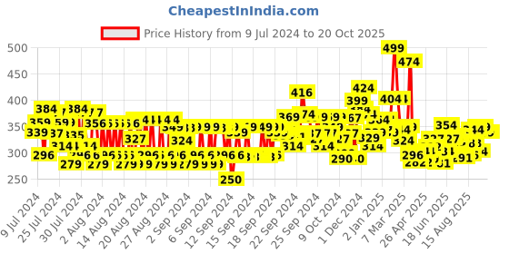 ajio.com maybelline new york Color Rivals Longwear Eye Shadow Duo - Spontaneous X Purposeful maybelline new york Price History Graph from 9 Jul 2024 to 20 Oct 2025