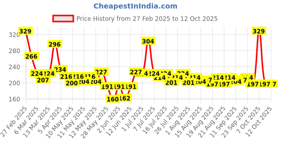 ajio.com maybelline new york Color Sensational Creamy Matte Lipstick - 634 Bold Crimson maybelline new york Price History Graph from 27 Feb 2025 to 12 Oct 2025