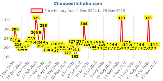 ajio.com maybelline new york Color Sensational Creamy Matte Lipstick - 640 Red Liberation maybelline new york Price History Graph from 1 Dec 2024 to 24 Nov 2025