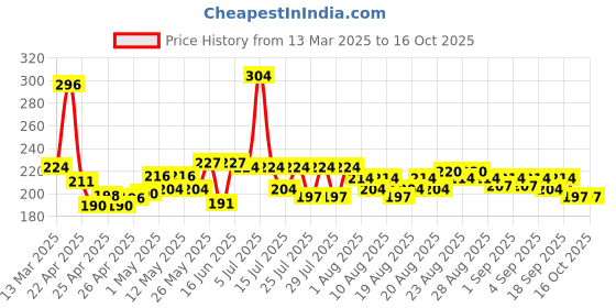 ajio.com maybelline new york Color Sensational Creamy Matte Lipstick - 656 Clay Crush maybelline new york Price History Graph from 13 Mar 2025 to 16 Oct 2025