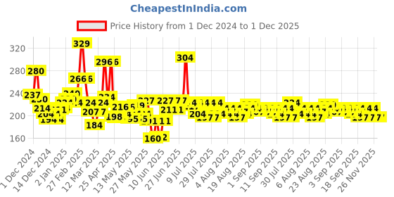 ajio.com maybelline new york Color Sensational Creamy Matte Lipstick - 657 Nude Nuance maybelline new york Price History Graph from 1 Dec 2024 to 30 Nov 2025