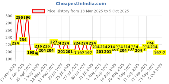 ajio.com maybelline new york Color Sensational Creamy Matte Lipstick - 660 Touch Of Spice maybelline new york Price History Graph from 13 Mar 2025 to 5 Oct 2025